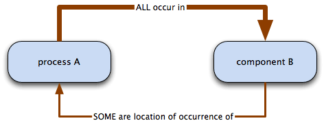 diagram to illustrate necessarily occurs