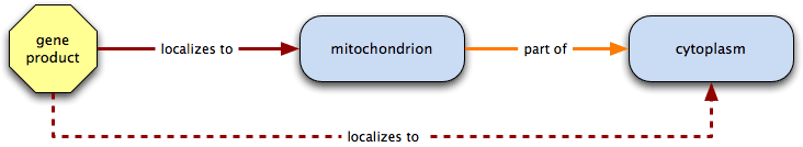 localizes to is transitive over part of