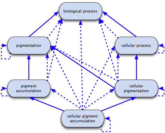 Transitive closure