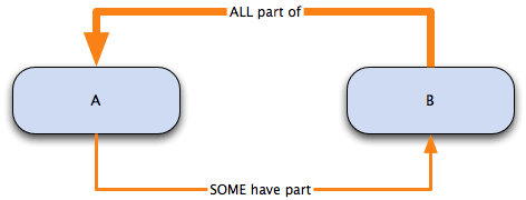 diagram to illustrate necessarily part of