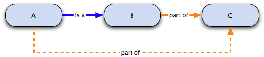 example of an ontology diagram