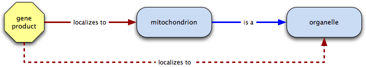 localizes to is transitive over is a