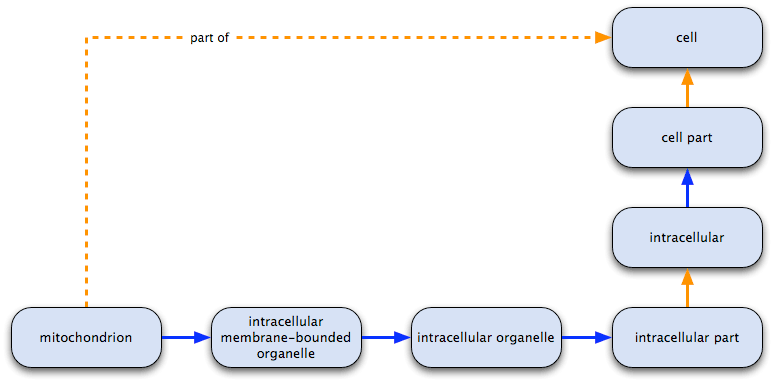 complicated part of and is a transitivity example