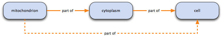 part-of transitivity